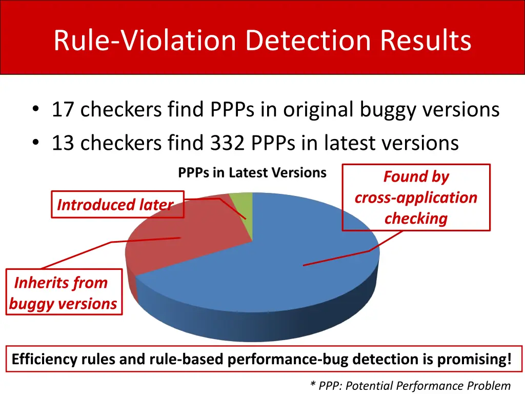 rule violation detection results