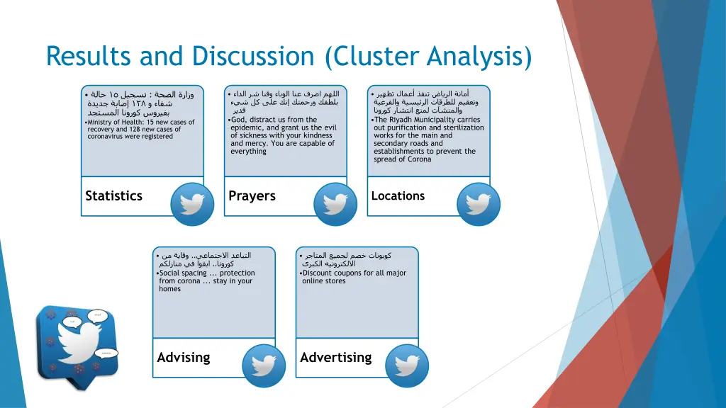 results and discussion cluster analysis