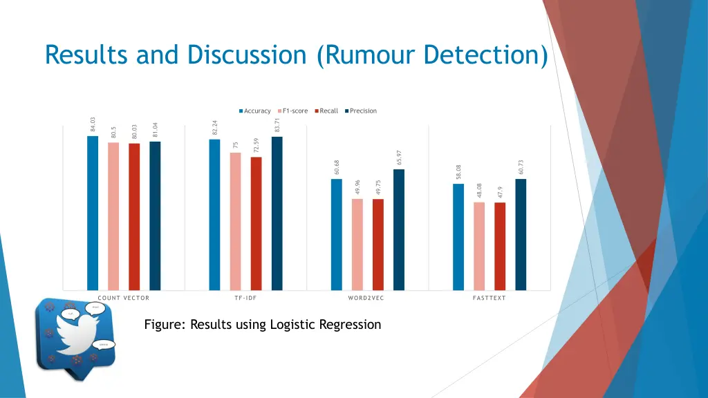 results and discussion rumour detection