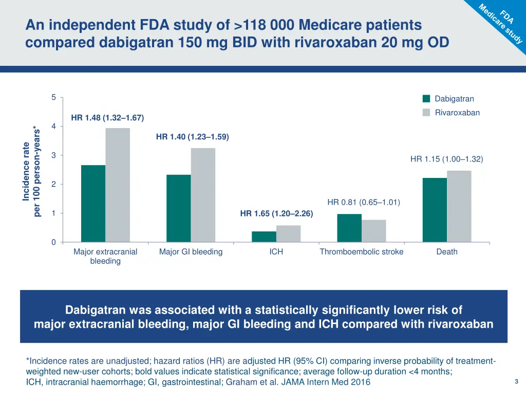 an independent fda study of 118 000 medicare 1