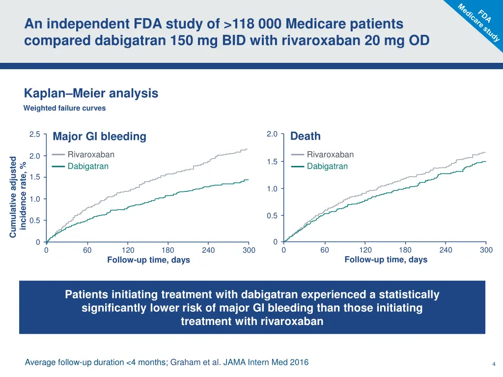 an independent fda study of 118 000 medicare 2