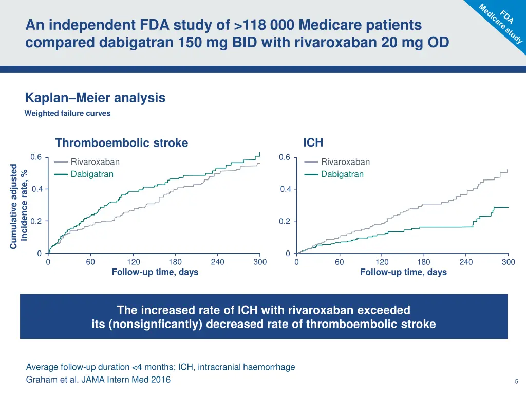 an independent fda study of 118 000 medicare 3