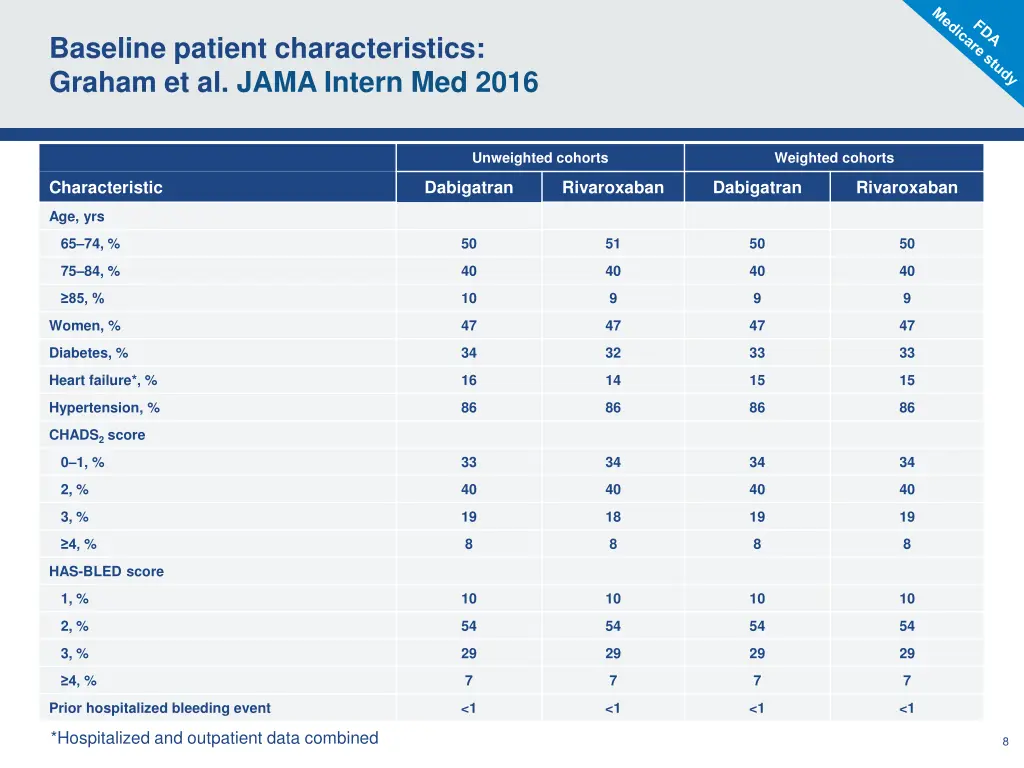 baseline patient characteristics graham