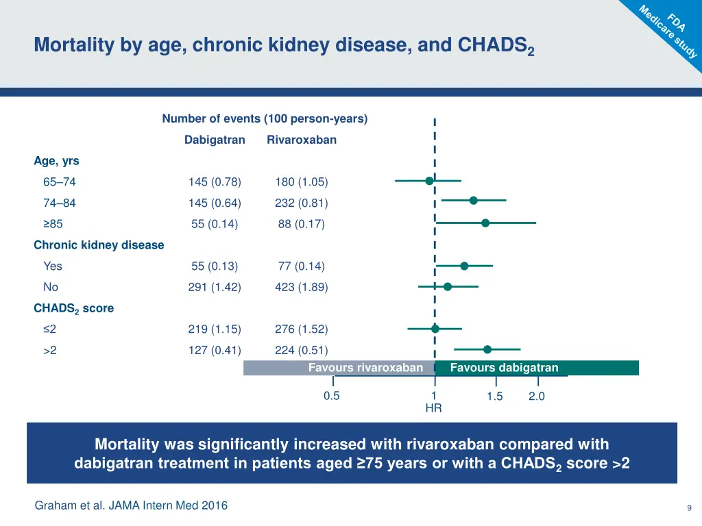 mortality by age chronic kidney disease and chads