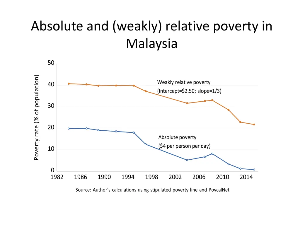 absolute and weakly relative poverty in malaysia