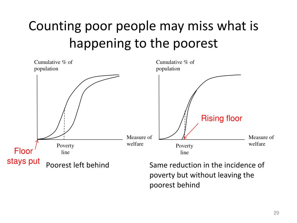 counting poor people may miss what is happening