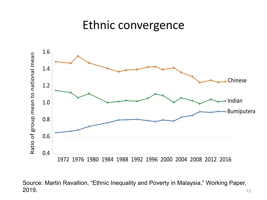 ethnic convergence