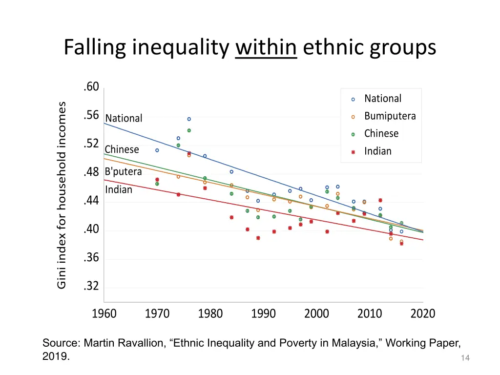 falling inequality within ethnic groups