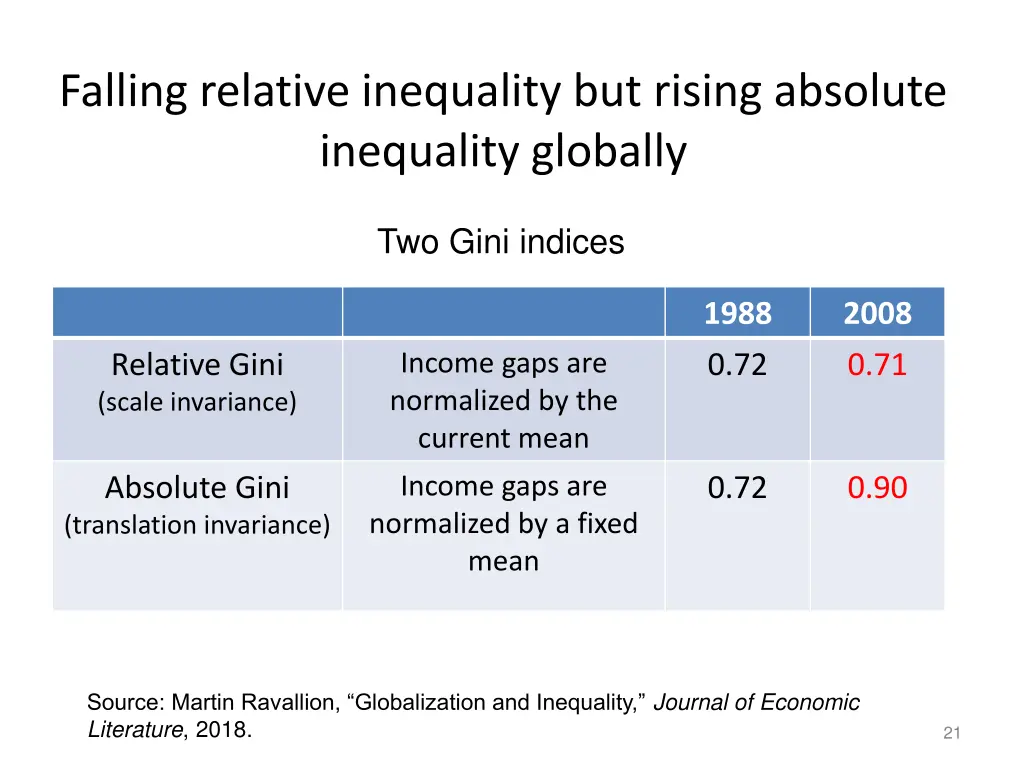 falling relative inequality but rising absolute