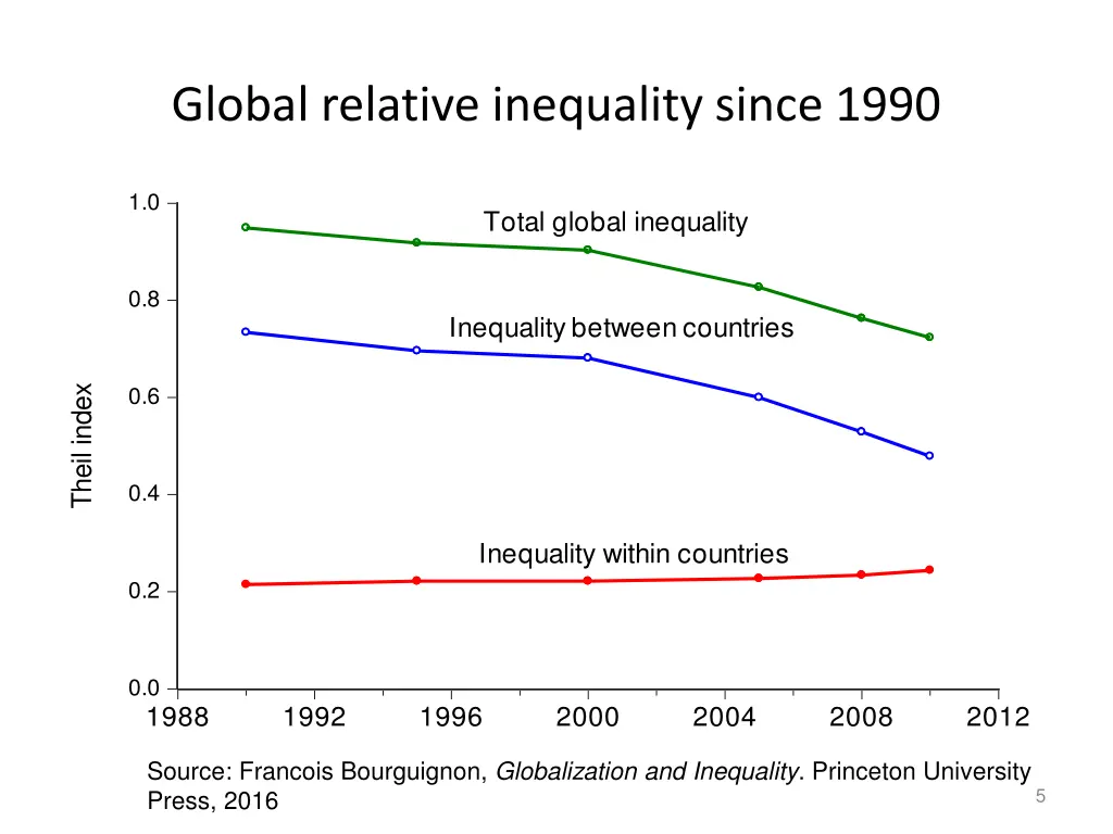 global relative inequality since 1990