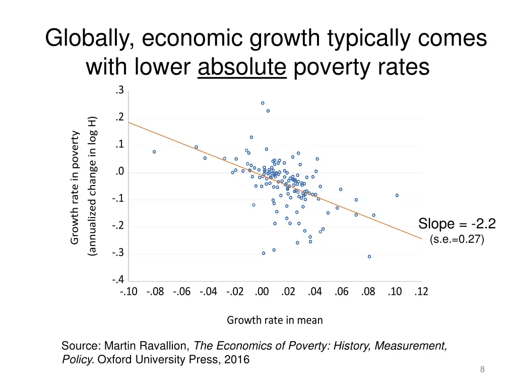 globally economic growth typically comes with