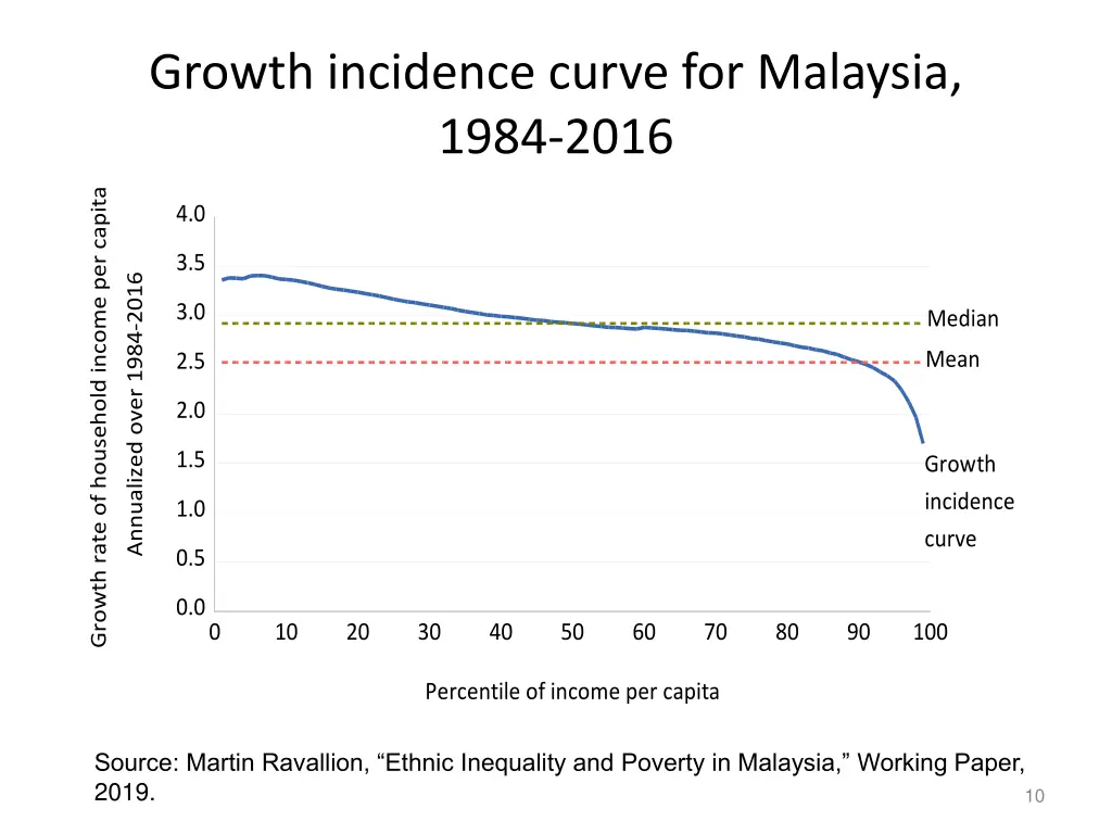 growth incidence curve for malaysia 1984 2016