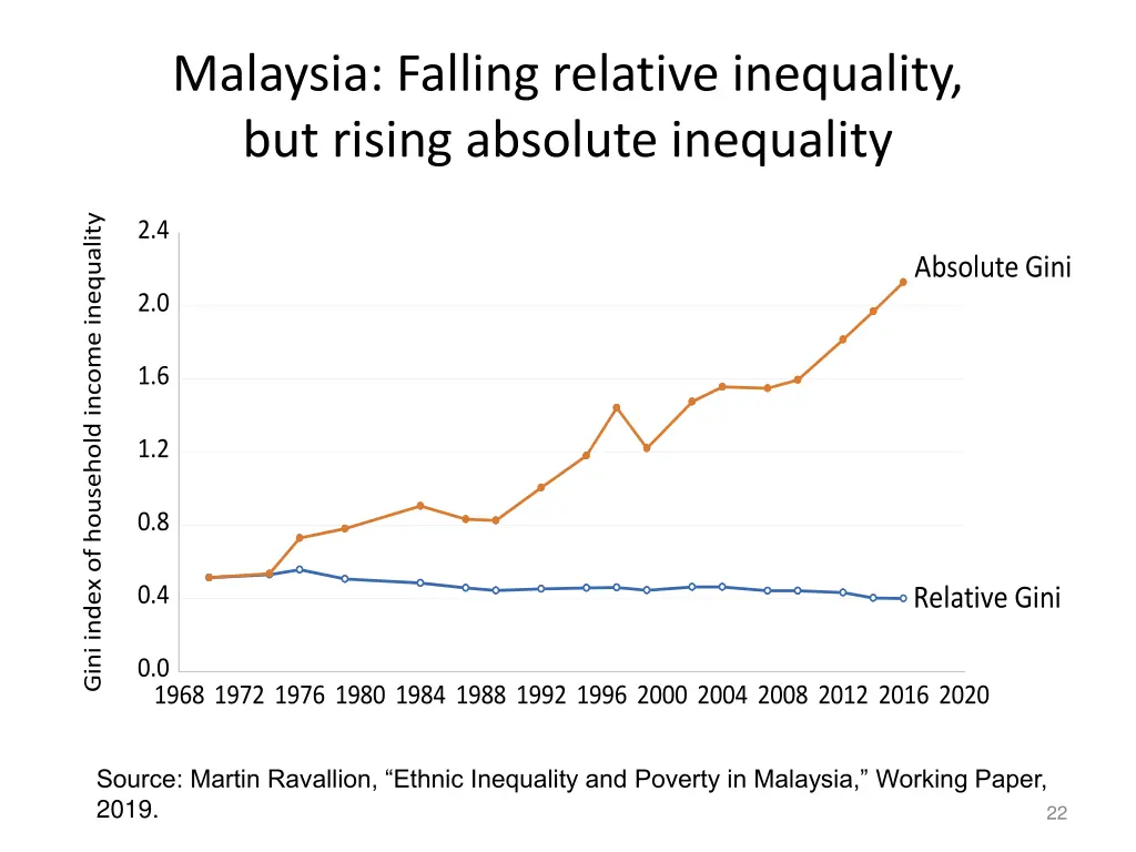 malaysia falling relative inequality but rising