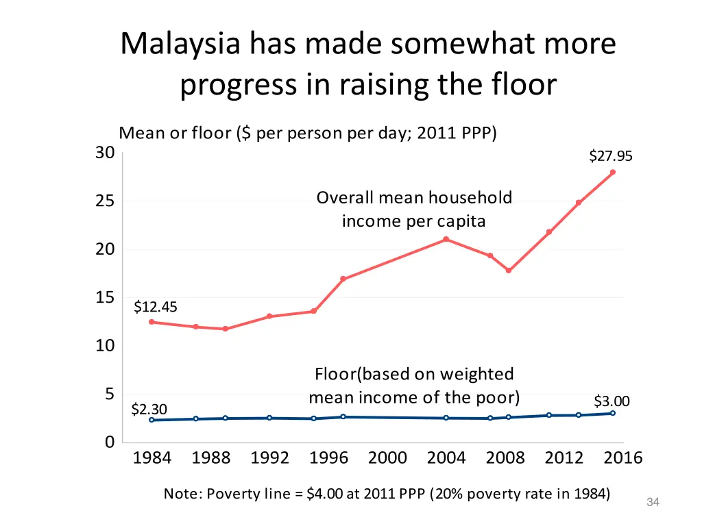 malaysia has made somewhat more progress