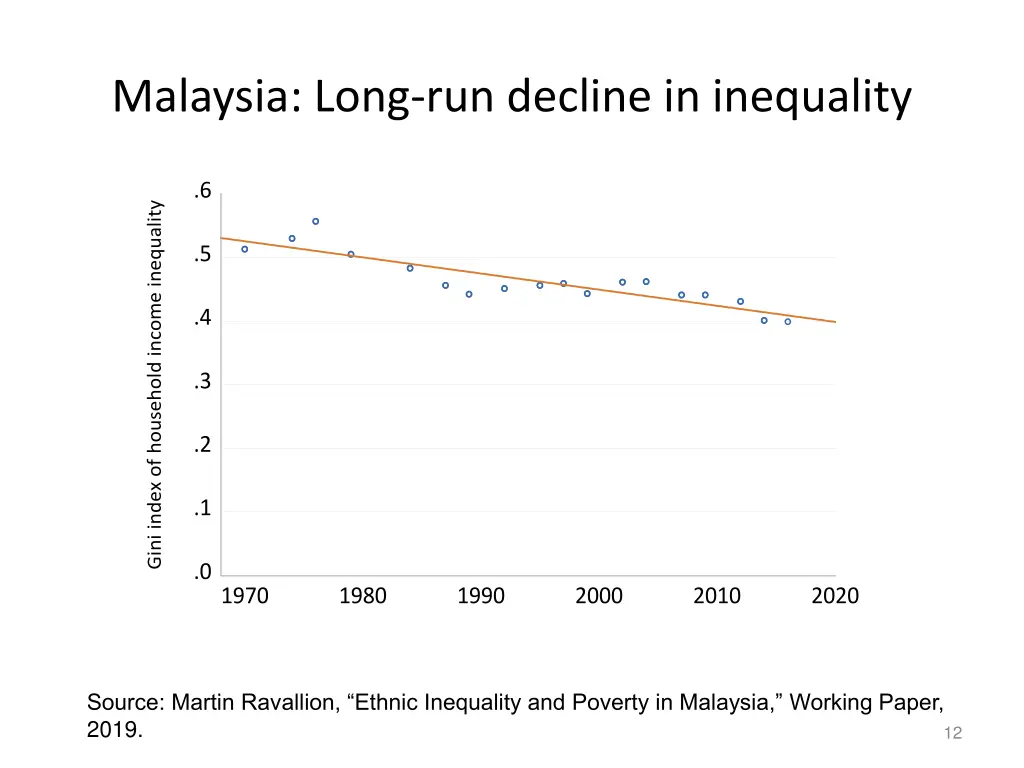 malaysia long run decline in inequality