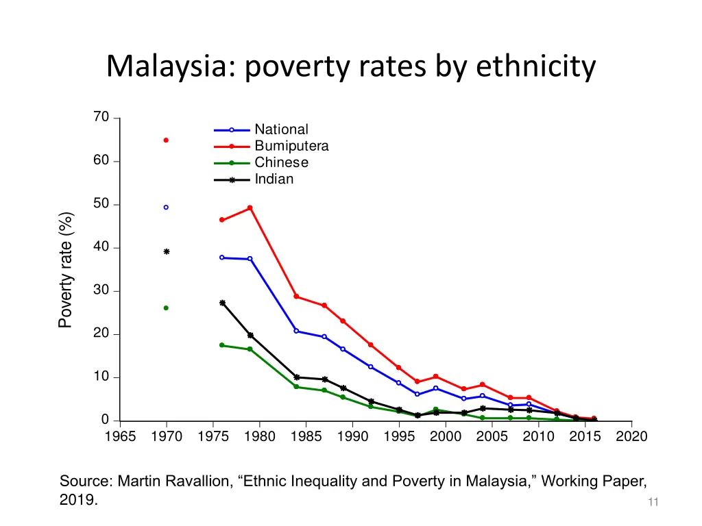 malaysia poverty rates by ethnicity