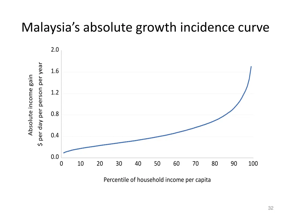 malaysia s absolute growth incidence curve