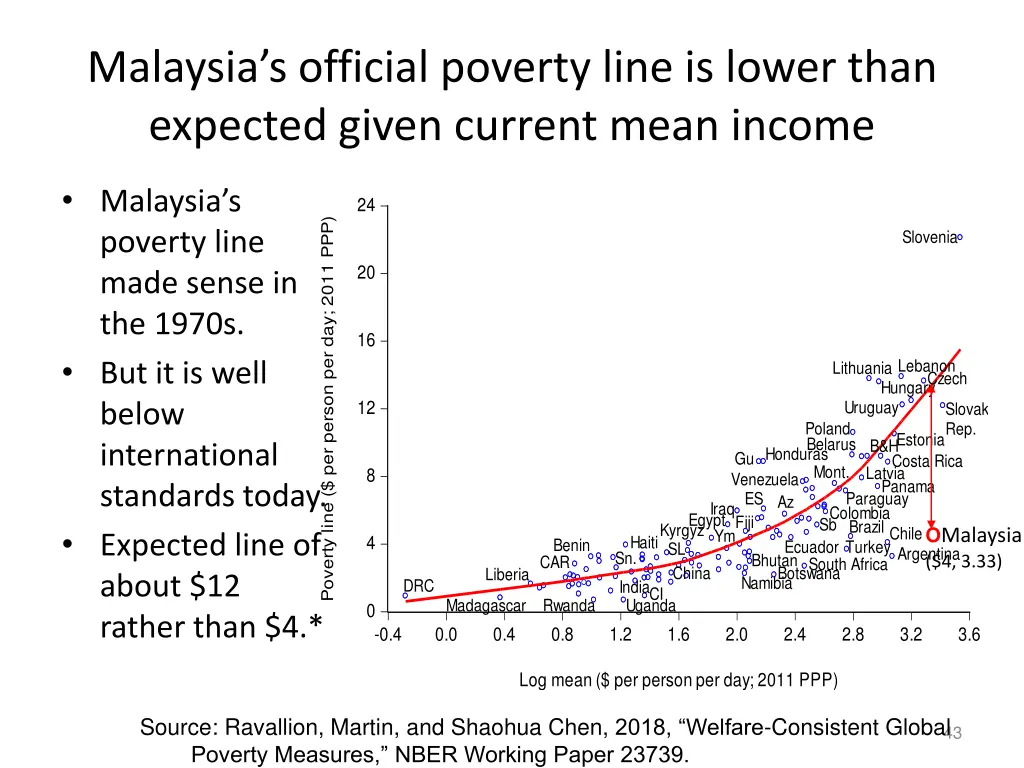 malaysia s official poverty line is lower than