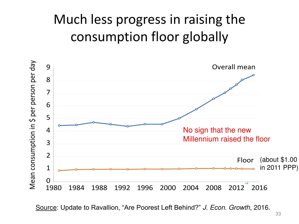 much less progress in raising the consumption