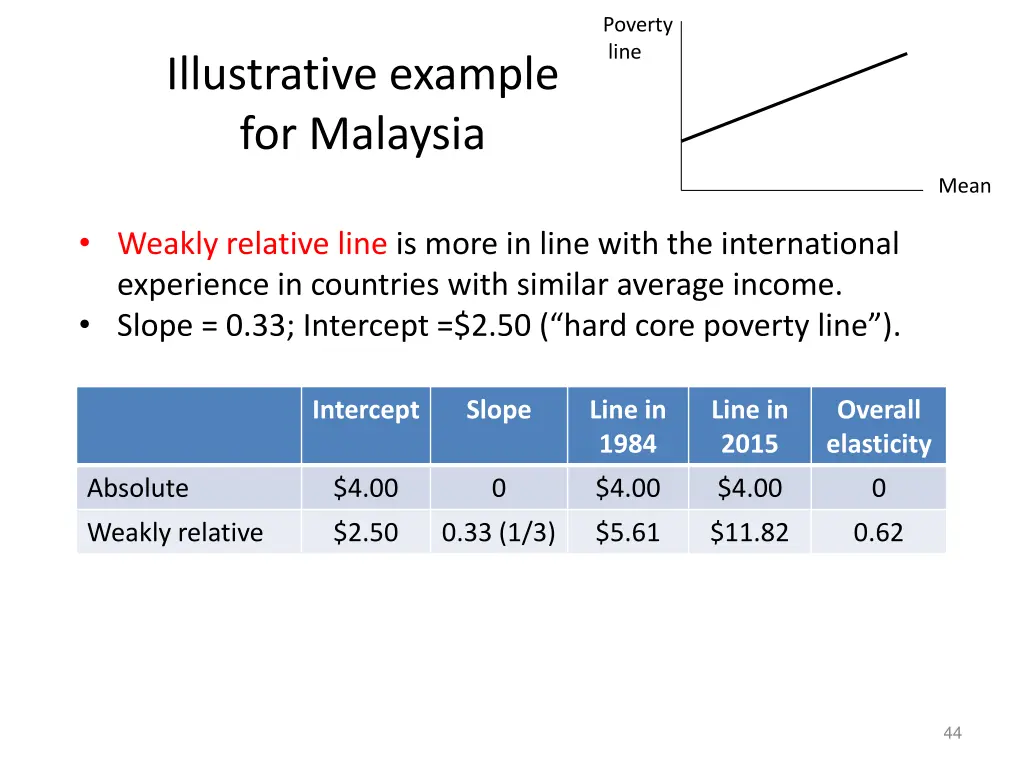 poverty line