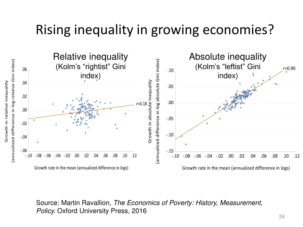 rising inequality in growing economies