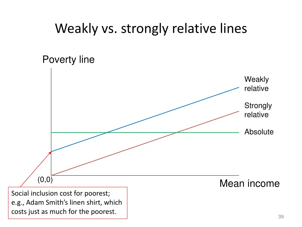 weakly vs strongly relative lines