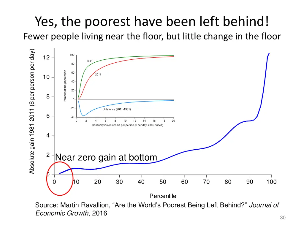 yes the poorest have been left behind fewer