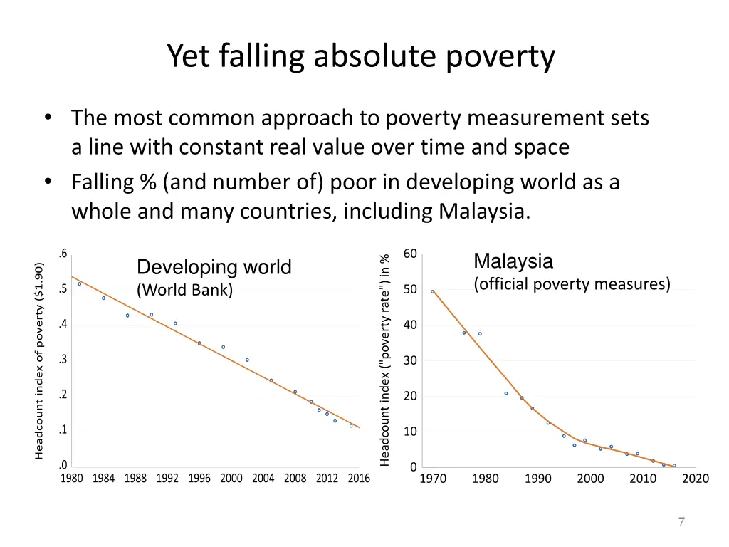 yet falling absolute poverty