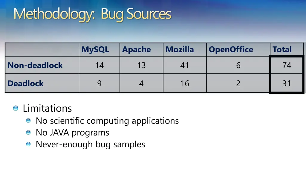 methodology bug sources