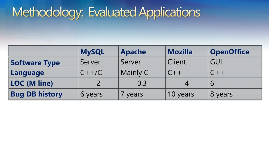 methodology evaluated applications