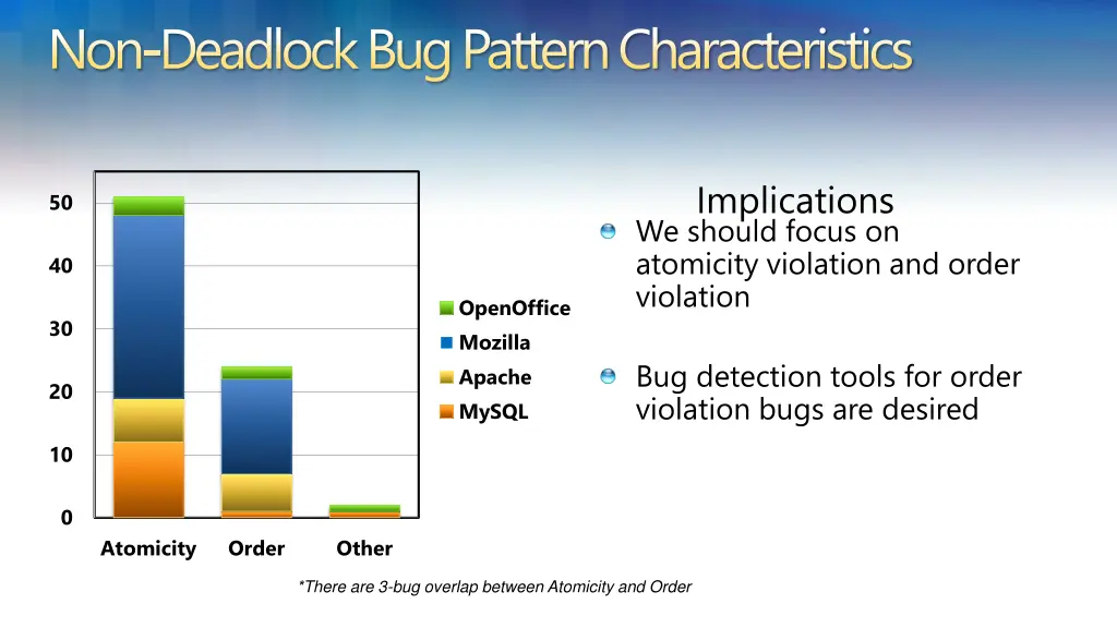 non deadlock bug pattern characteristics