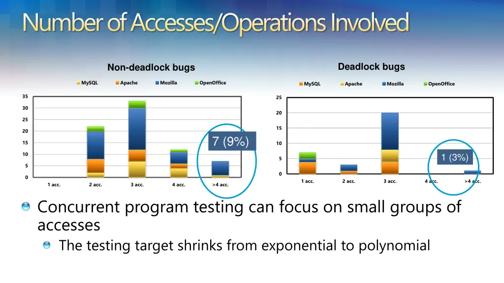 number of accesses operations involved