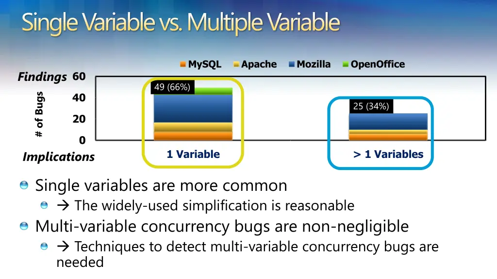 single variable vs multiple variable