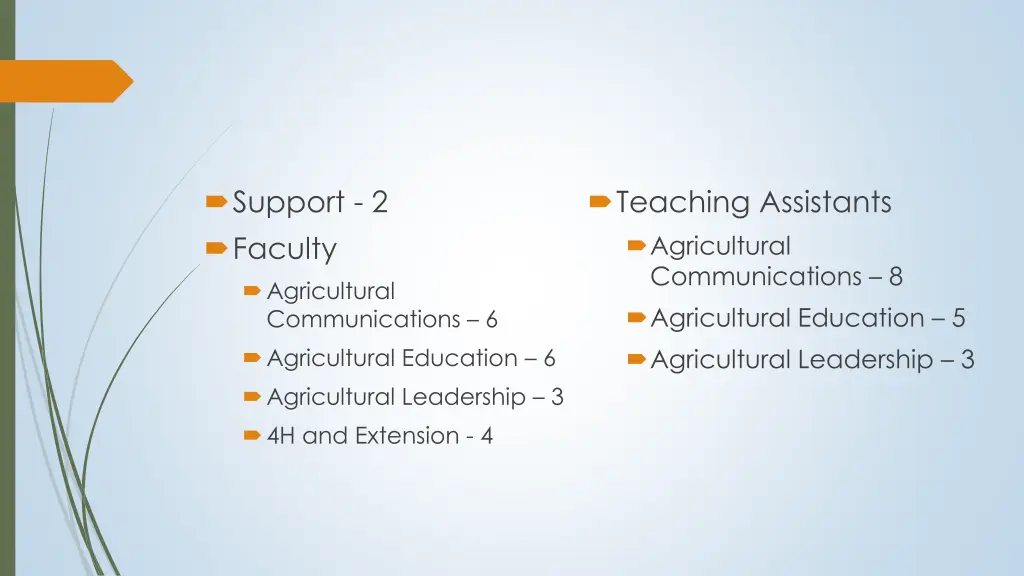 support 2 faculty agricultural communications