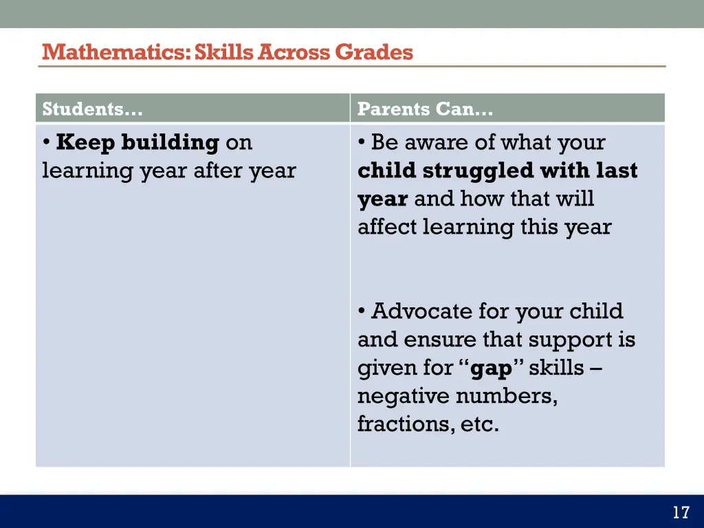 mathematics skills across grades