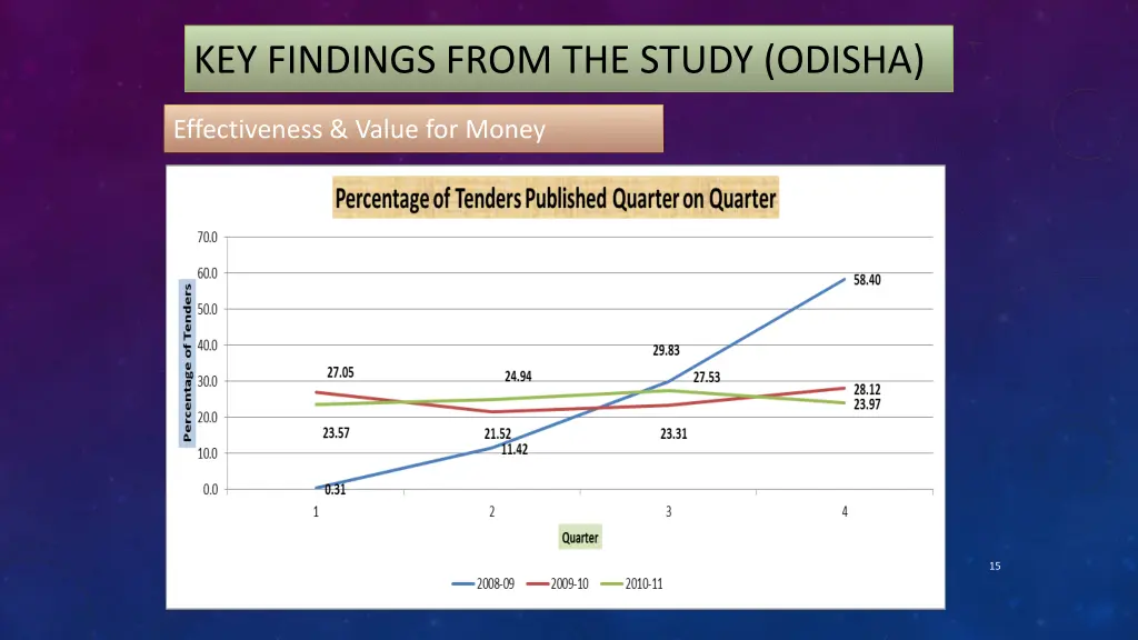 key findings from the study odisha 2