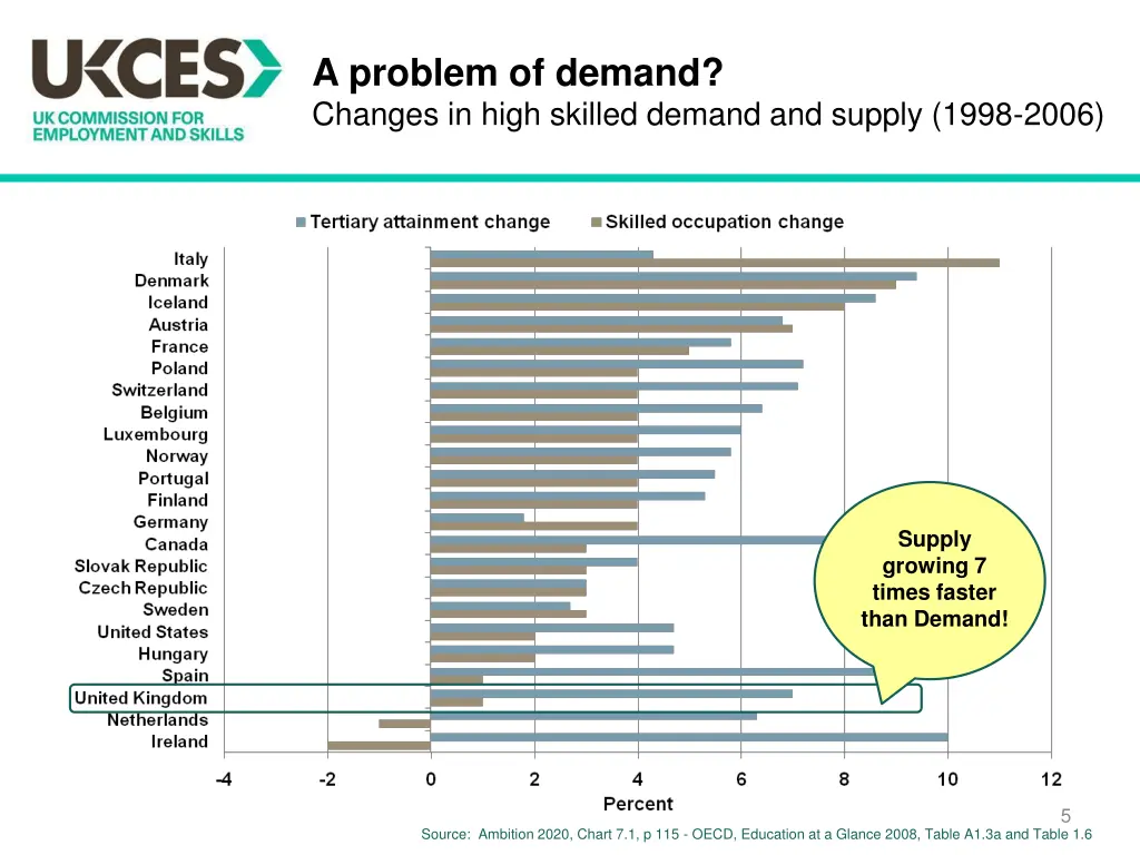 a problem of demand changes in high skilled