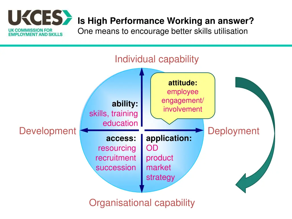 is high performance working an answer one means