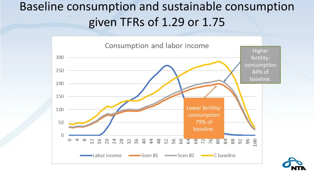 baseline consumption and sustainable consumption