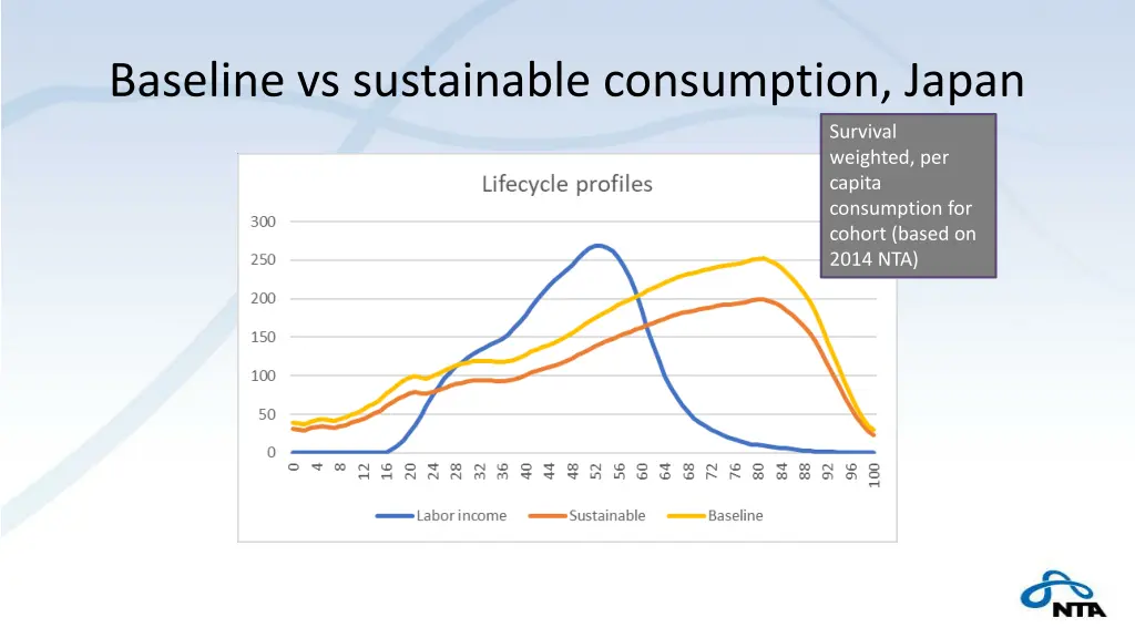 baseline vs sustainable consumption japan 1