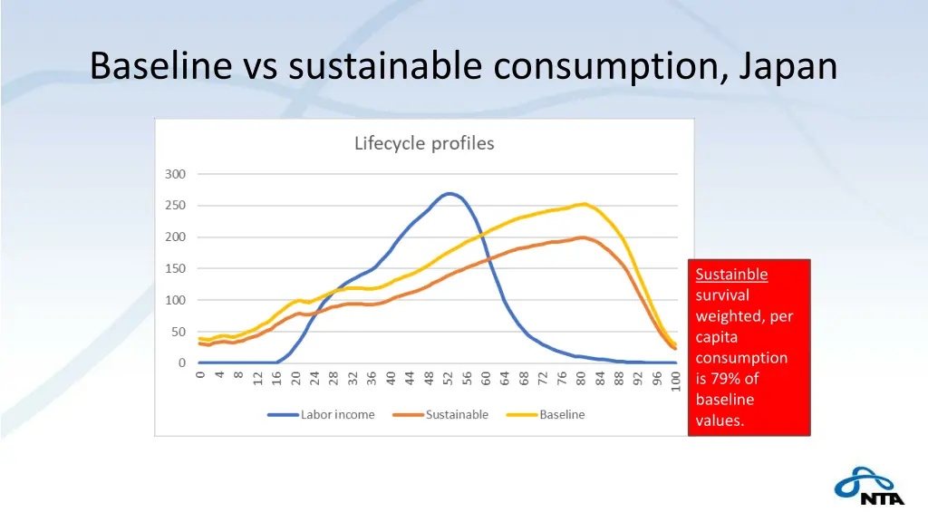 baseline vs sustainable consumption japan 2