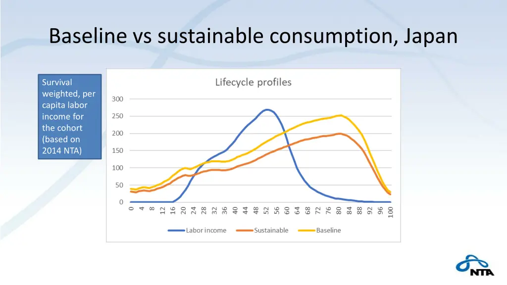 baseline vs sustainable consumption japan