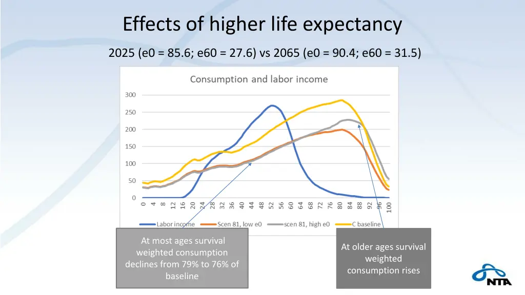 effects of higher life expectancy 2025