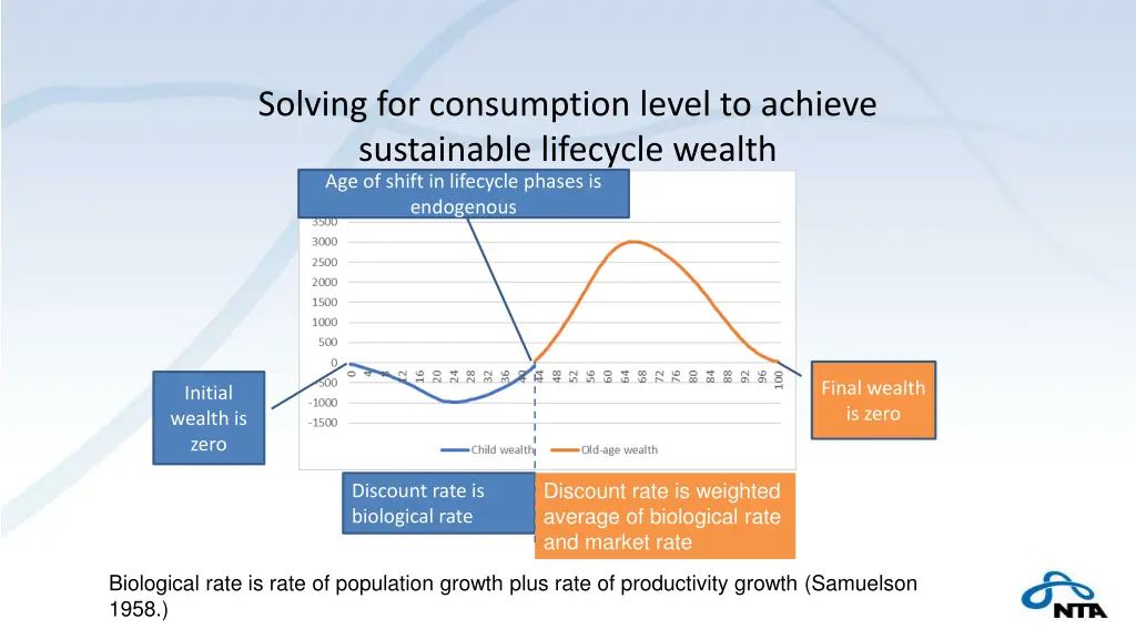 solving for consumption level to achieve