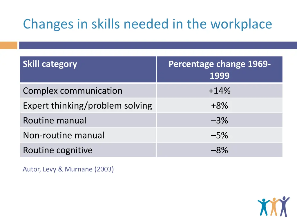 changes in skills needed in the workplace