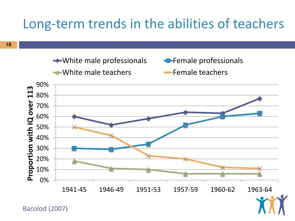 long term trends in the abilities of teachers