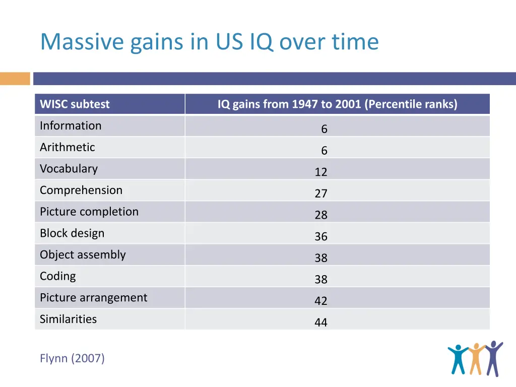 massive gains in us iq over time