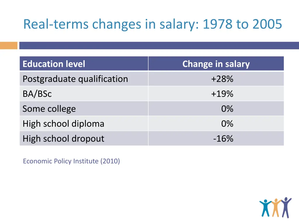 real terms changes in salary 1978 to 2005