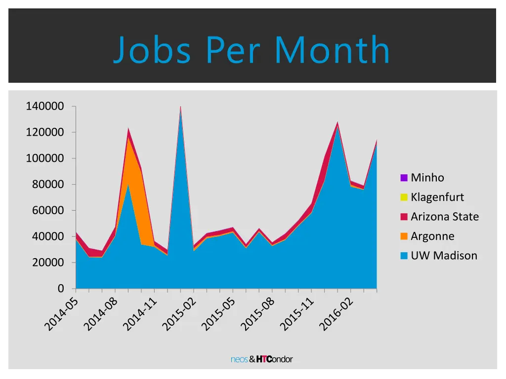 jobs per month