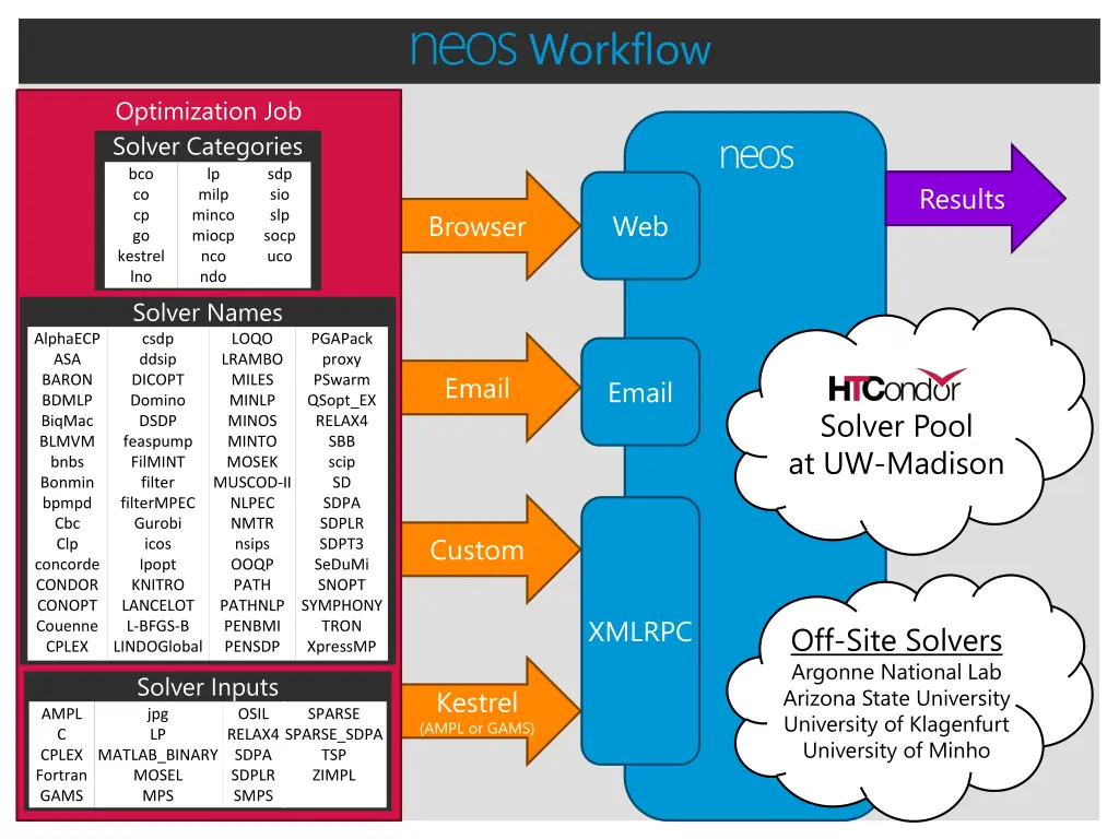 neos workflow